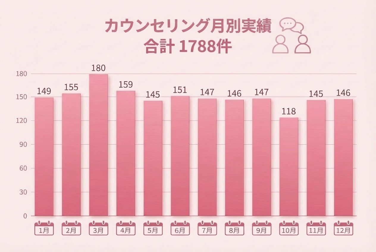 カウンセリング実績4000件以上